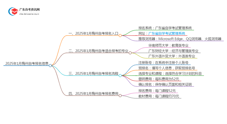 2025年1月梅州自考几月几日报名呢？思维导图