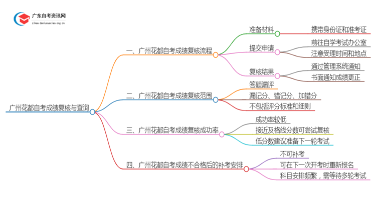 广州花都自考成绩如何复核？怎么查？思维导图