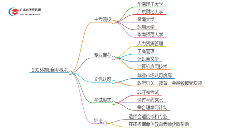 2025揭阳自考有哪些主考院校？怎么选？思维导图