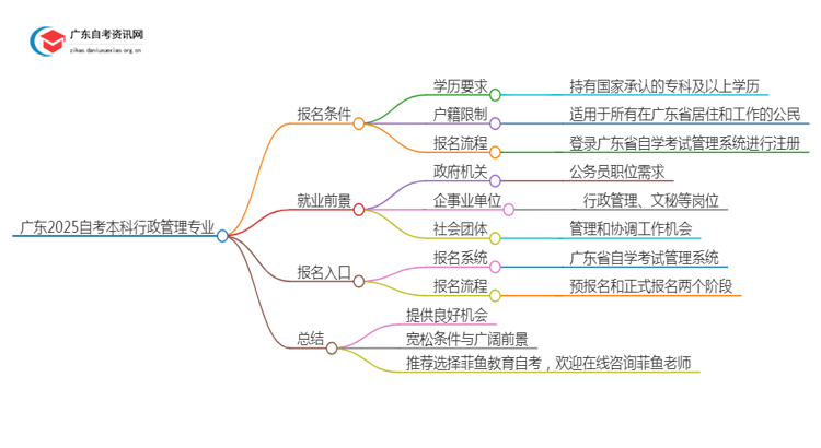 广东2025自考本科行政管理专业的条件是什么？思维导图