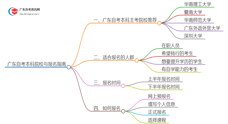 广东有哪些学校可以报本科？详解自考本科！思维导图