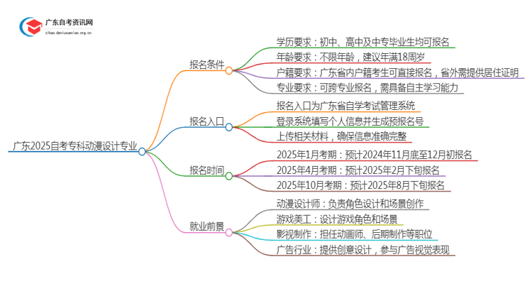 广东2025自考专科动漫设计专业的条件是什么？思维导图