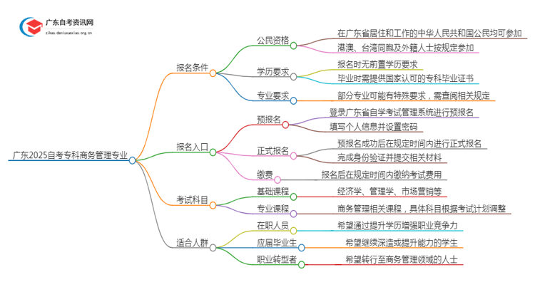 广东2025自考专科商务管理专业的条件是什么？思维导图