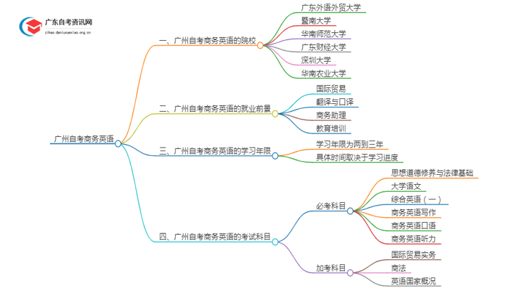 广州有哪些学校可以自考商务英语？思维导图