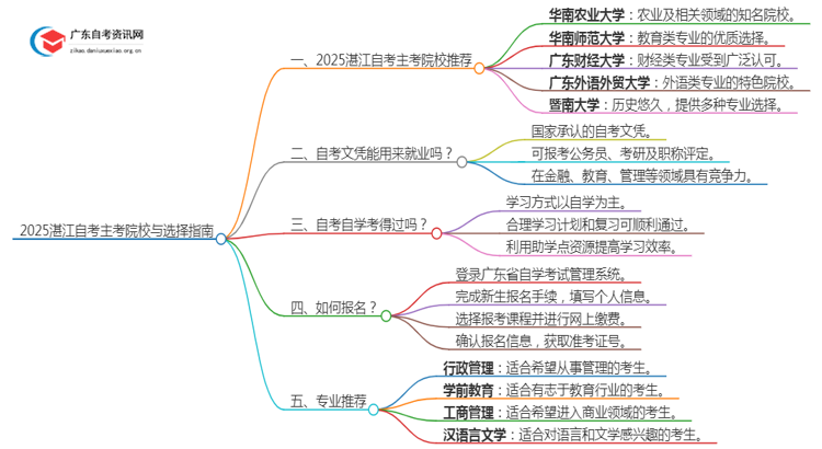 2025湛江自考有哪些主考院校？怎么选？思维导图