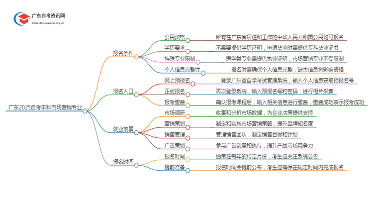 广东2025自考本科市场营销专业的条件是什么？思维导图