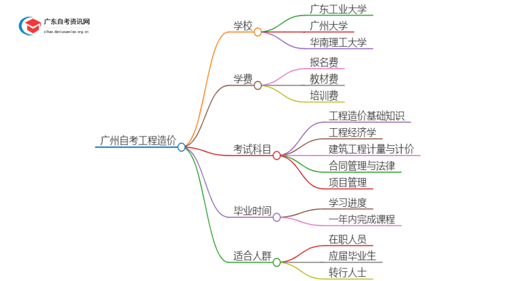 广州有哪些学校可以自考工程造价？思维导图