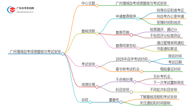 广州增城自考成绩如何复核？怎么查？思维导图