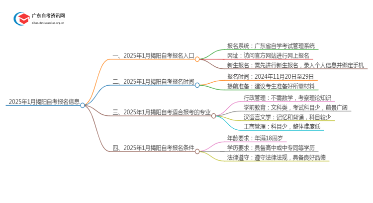 2025年1月揭阳自考几月几日报名呢？思维导图