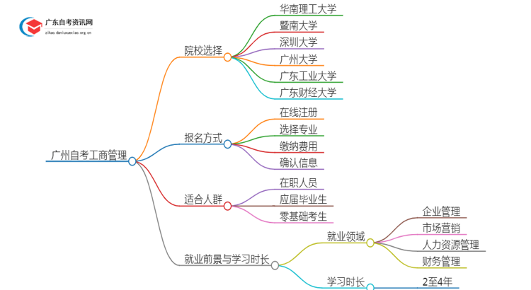 广州有哪些学校可以自考工商管理？思维导图