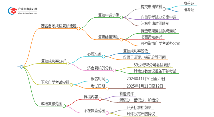 茂名自考成绩如何复核？怎么查？思维导图