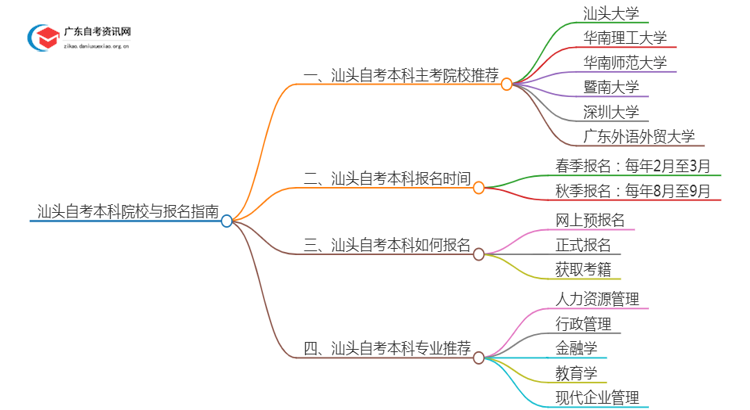 汕头有哪些学校可以报本科？详解自考本科！思维导图