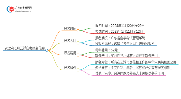 2025年1月云浮自考几月几日报名呢？思维导图