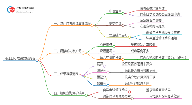 湛江自考成绩如何复核？怎么查？思维导图