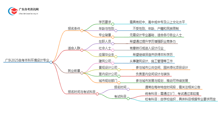 广东2025自考本科环境设计专业的条件是什么？思维导图