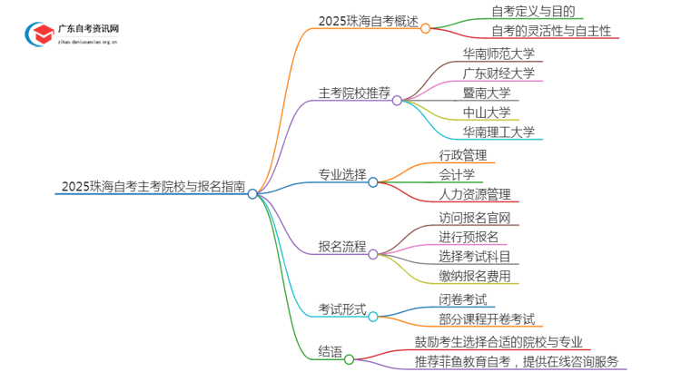 2025珠海自考有哪些主考院校？怎么选？思维导图