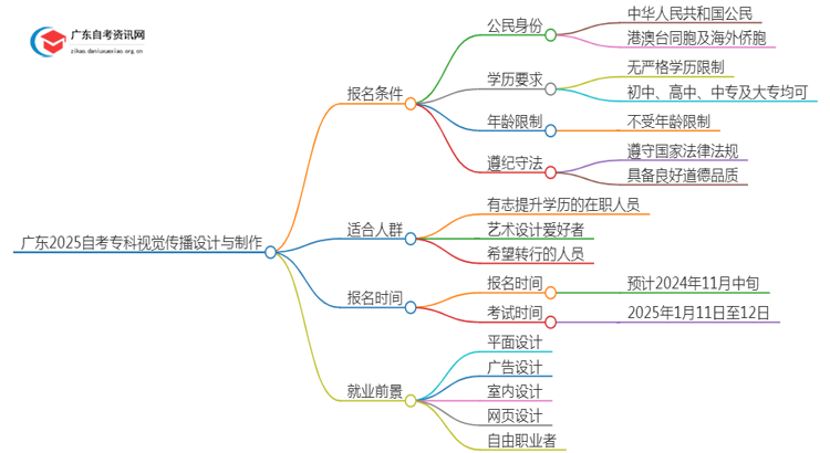 广东2025自考专科视觉传播设计与制作专业的条件是什么？思维导图