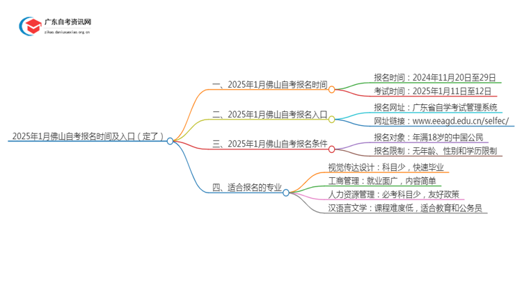 2025年1月佛山自考报名时间及入口（定了）思维导图