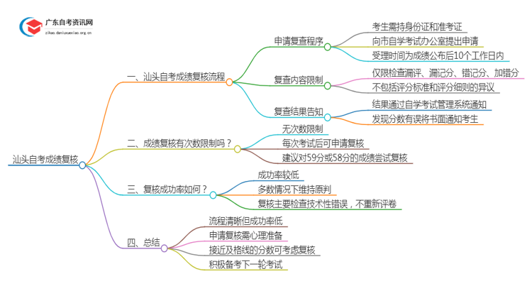 汕头自考成绩如何复核？怎么查？思维导图