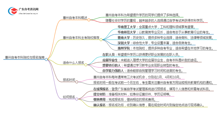 惠州有哪些学校可以报本科？详解自考本科！思维导图