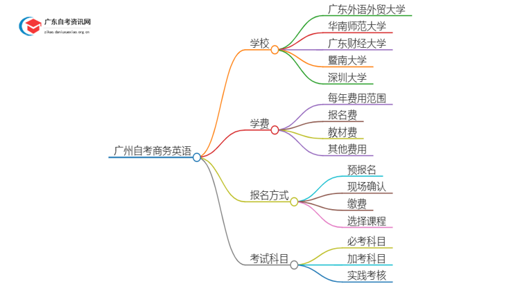 广州有哪些学校可以自考商务英语？思维导图