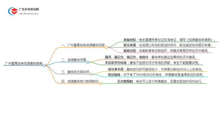 广州番禺自考成绩如何复核？怎么查？思维导图