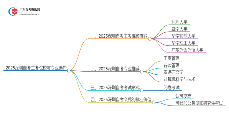 2025深圳自考有哪些主考院校？怎么选？思维导图