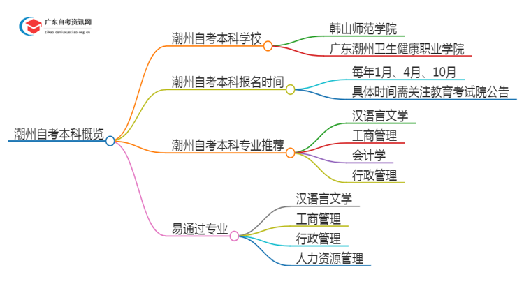 潮州有哪些学校可以报本科？详解自考本科！思维导图