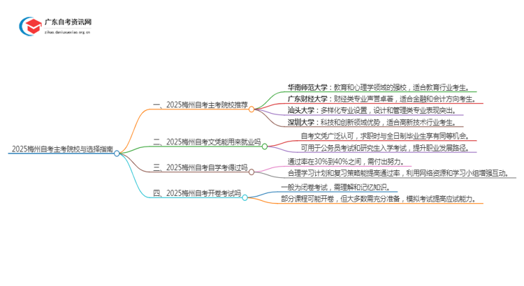 2025梅州自考有哪些主考院校？怎么选？思维导图