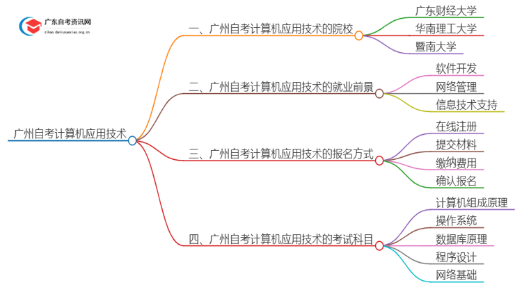 广州有哪些学校可以自考计算机应用技术？思维导图