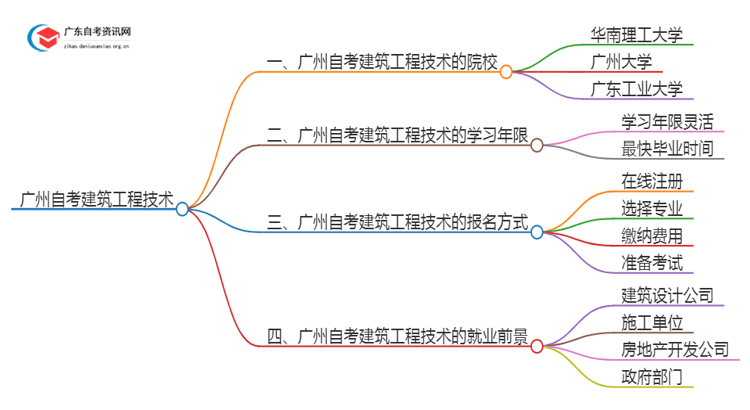 广州有哪些学校可以自考建筑工程技术？思维导图