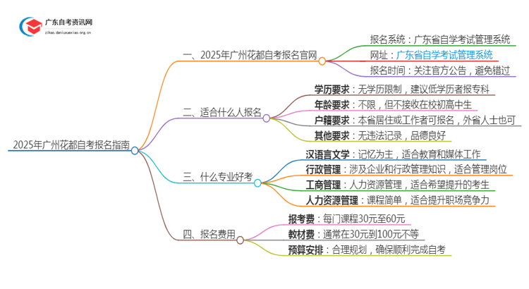 2025年广州花都自考报名地点在哪？如何报名思维导图