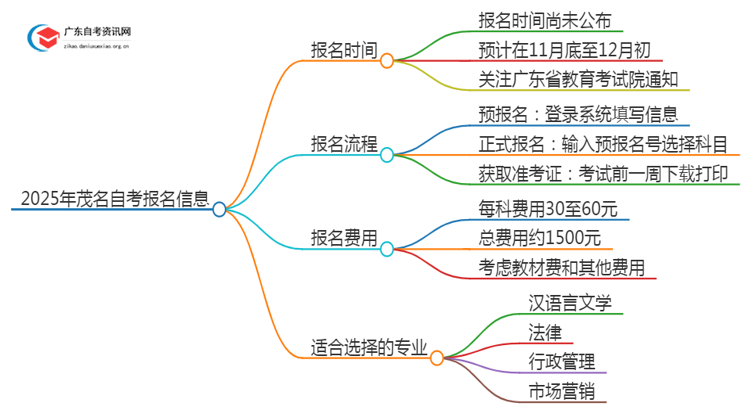 2025年4月茂名自考什么时候报名？思维导图