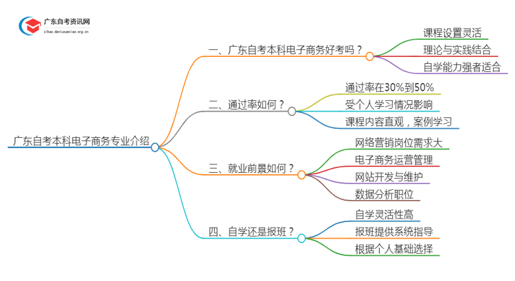 广东自考本科[电子商务]专业介绍2025年（+内容）思维导图