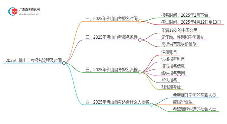 2025年4月佛山自考报名流程及时间思维导图