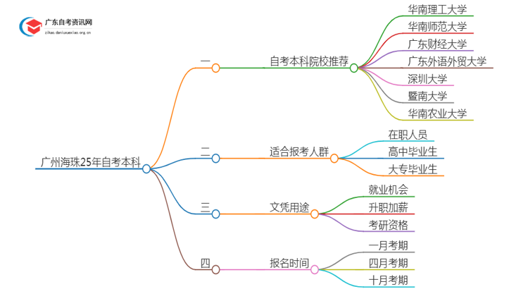 广州海珠25年自考本科学校有哪些可以报考？思维导图