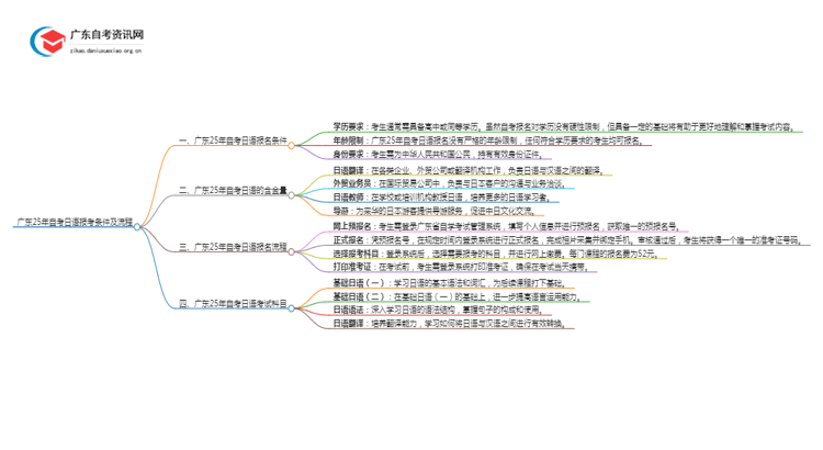 广东25年自考日语报考条件及流程思维导图