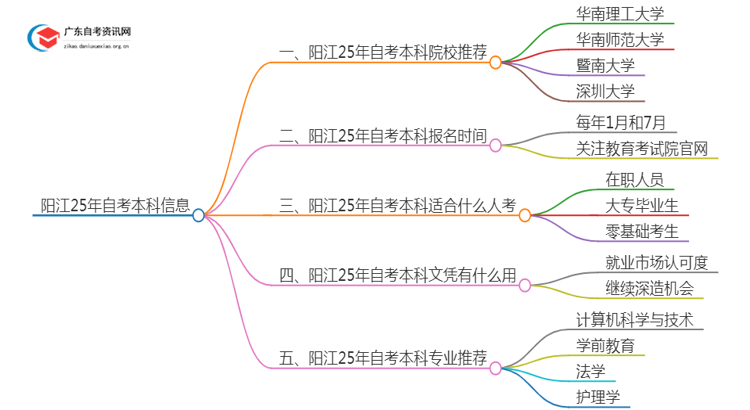 阳江25年自考本科学校有哪些可以报考？思维导图