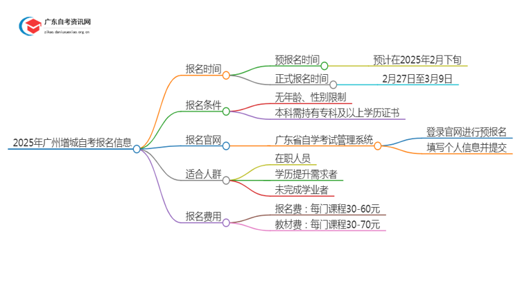 2025年4月广州增城自考什么时候报名？思维导图