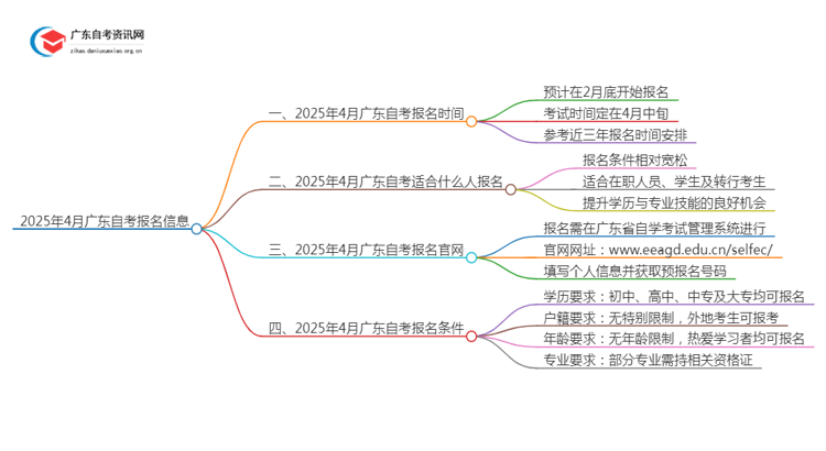 2025年4月广东自考什么时候报名？思维导图