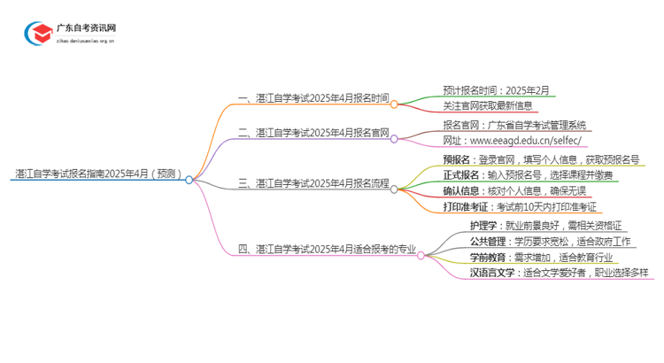 湛江自学考试报名指南2025年4月（预测）思维导图