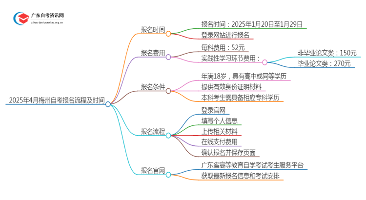 2025年4月梅州自考报名流程及时间思维导图