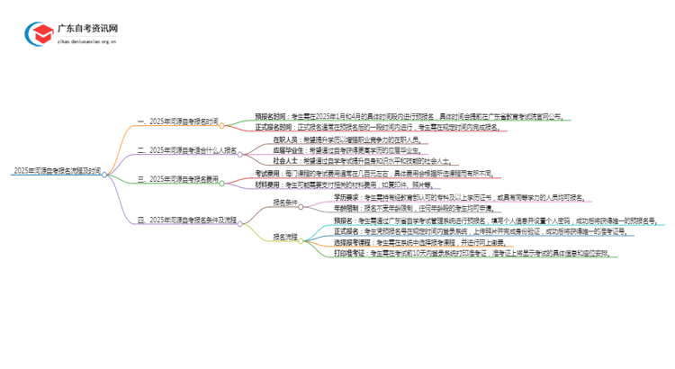 2025年4月河源自考报名流程及时间思维导图