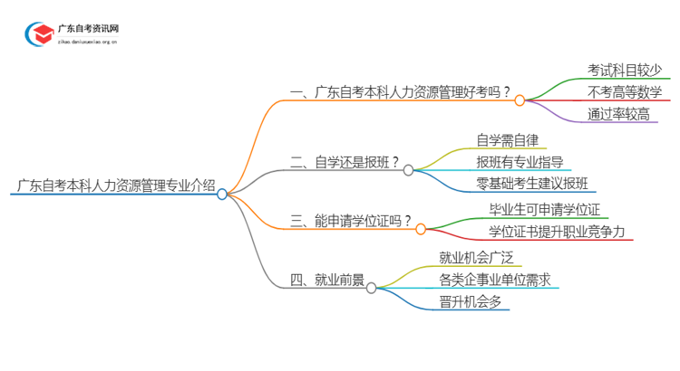 广东自考本科[人力资源管理]专业介绍2025年（+内容）思维导图