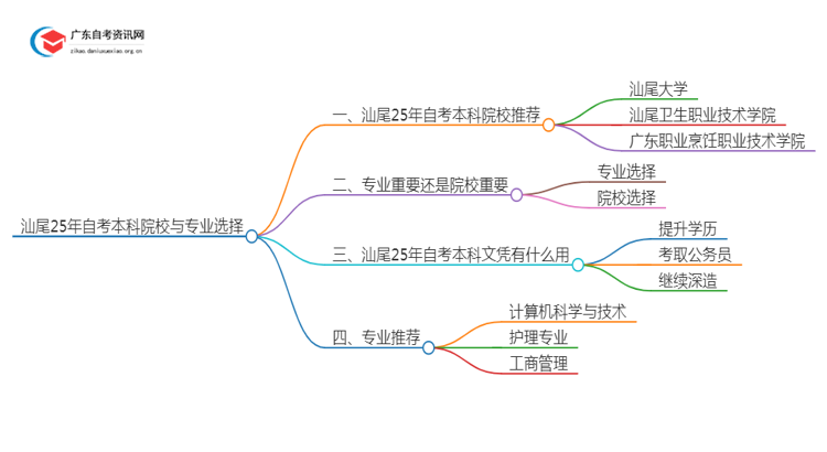 汕尾25年自考本科学校有哪些可以报考？思维导图