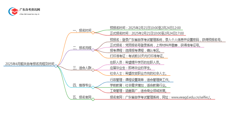 2025年4月韶关自考报名流程及时间思维导图