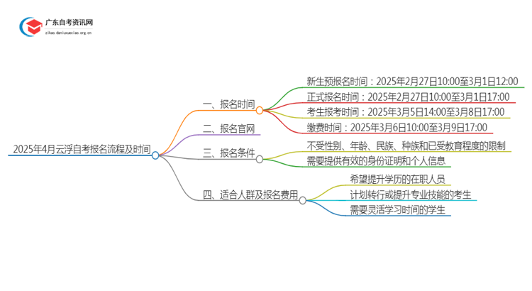 2025年4月云浮自考报名流程及时间思维导图