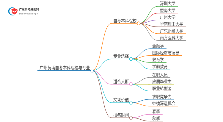 广州黄埔25年自考本科学校有哪些可以报考？思维导图