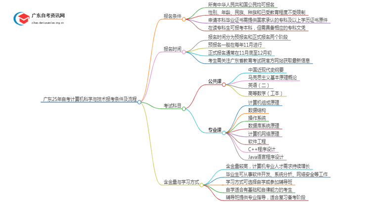 广东25年自考计算机科学与技术报考条件及流程思维导图