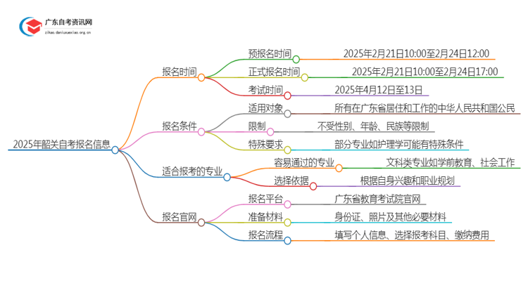 2025年4月韶关自考什么时候报名？思维导图